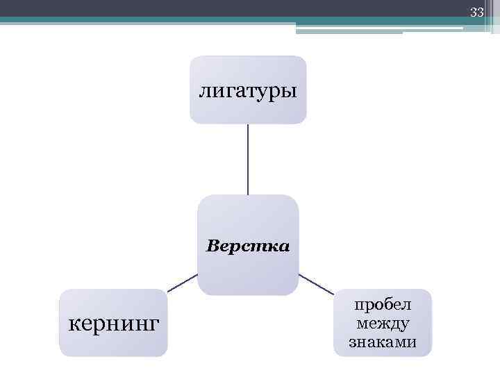 33 лигатуры Верстка кернинг пробел между знаками 