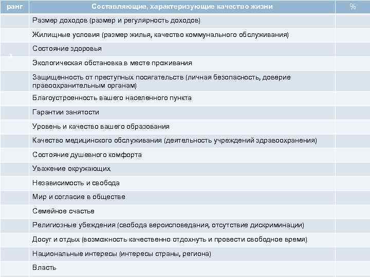 ранг Составляющие, характеризующие качество жизни Размер доходов (размер и регулярность доходов) Жилищные условия (размер