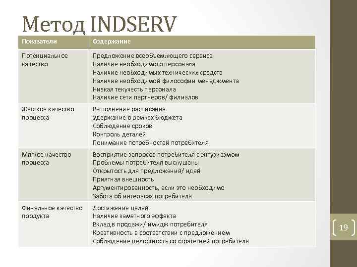 Метод INDSERV Показатели Содержание Потенциальное качество Предложение всеобъемлющего сервиса Наличие необходимого персонала Наличие необходимых