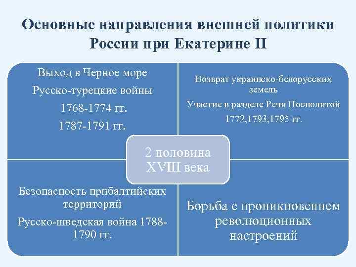 Основные направления внешней политики России при Екатерине II Выход в Черное море Русско-турецкие войны