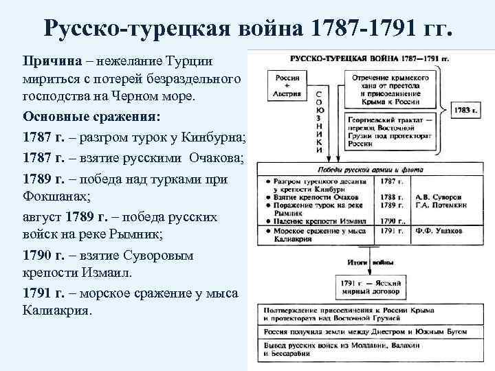 Русско-турецкая война 1787 -1791 гг. Причина – нежелание Турции мириться с потерей безраздельного господства