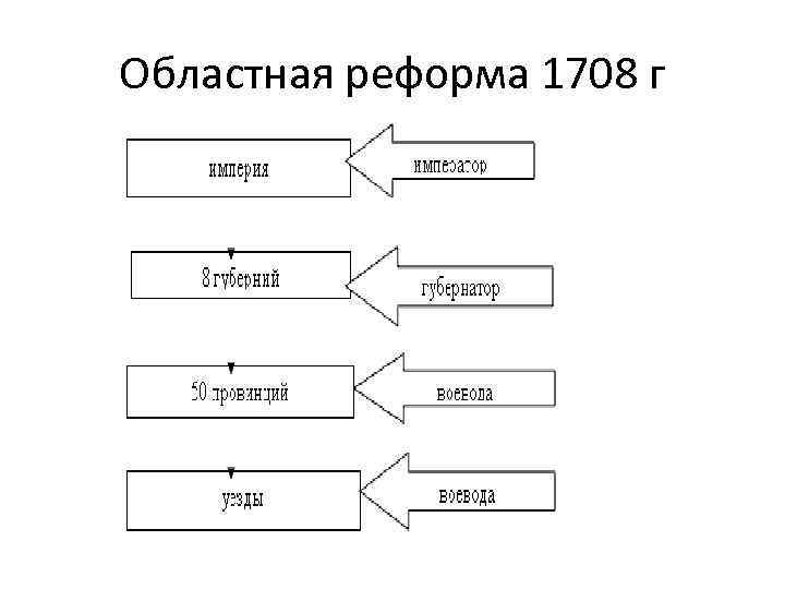 Областная реформа 1708 г 