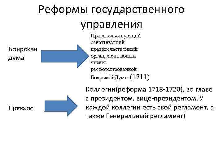 Реформы государственного управления Боярская дума Правительствующий сенат(высший правительственный орган, сюда вошли члены расформированной Боярской