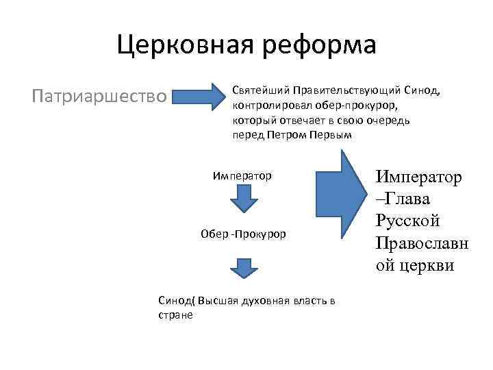 Церковная реформа Патриаршество Святейший Правительствующий Синод, контролировал обер-прокурор, который отвечает в свою очередь перед