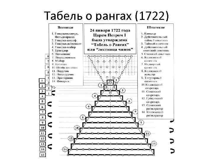 Табель о рангах фото