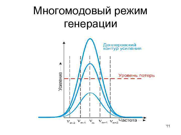 Многомодовый режим генерации 11 