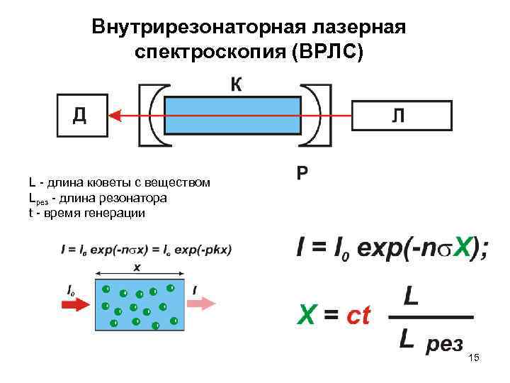 Внутрирезонаторная лазерная спектроскопия (ВРЛС) L - длина кюветы с веществом Lрез - длина резонатора