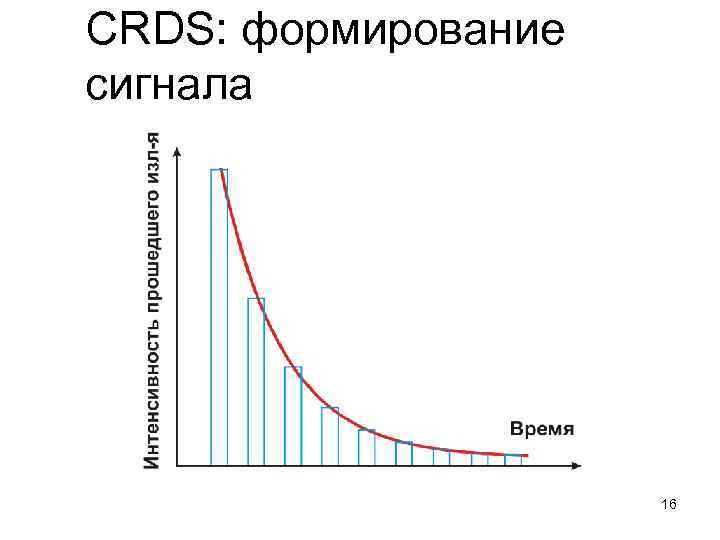 CRDS: формирование сигнала 16 