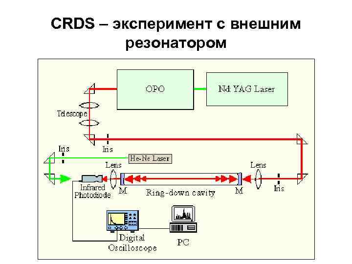 CRDS – эксперимент с внешним резонатором 