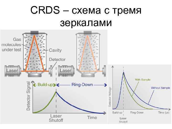 CRDS – схема с тремя зеркалами 