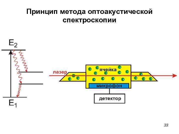 Принцип метода оптоакустической спектроскопии 22 