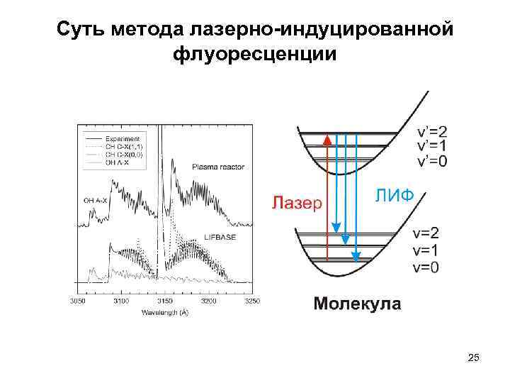 Суть метода лазерно-индуцированной флуоресценции 25 