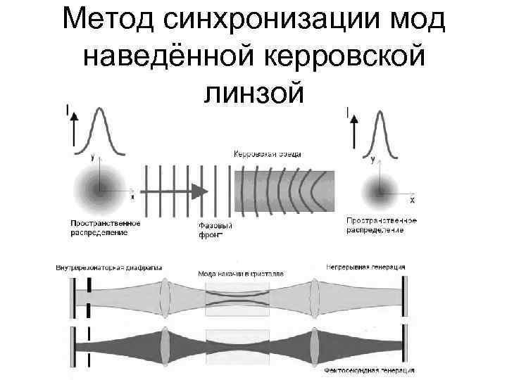 Метод синхронизации мод наведённой керровской линзой 