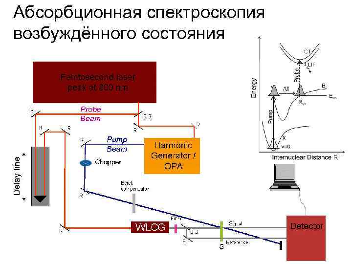 Абсорбционная спектроскопия возбуждённого состояния 