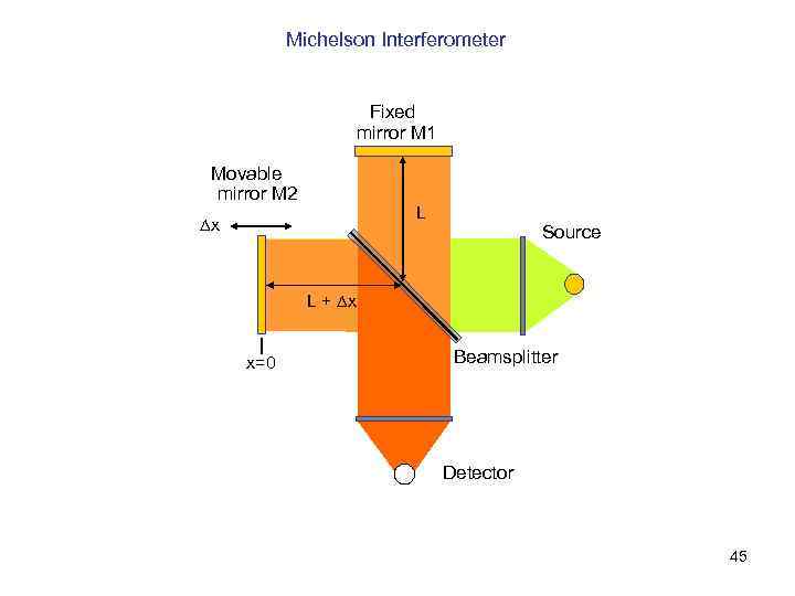 Michelson Interferometer Fixed mirror M 1 Movable mirror M 2 L x Source L