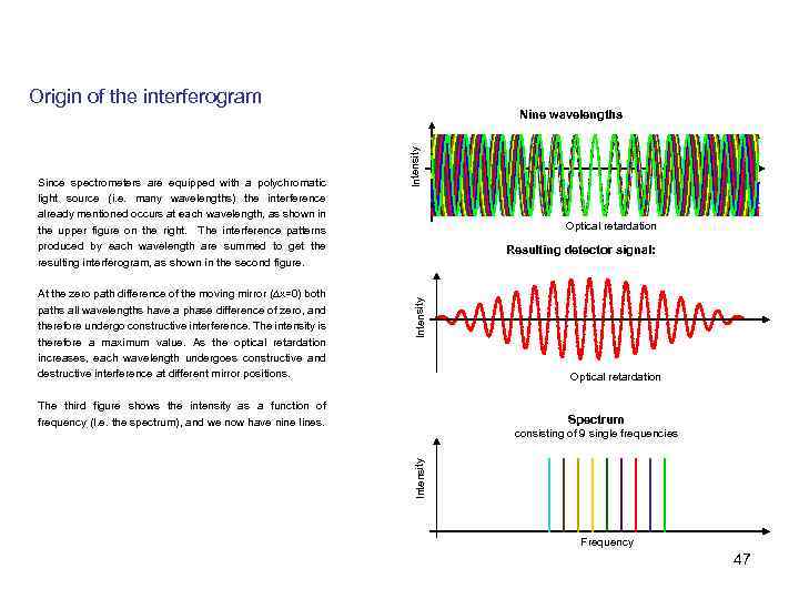 Origin of the interferogram At the zero path difference of the moving mirror (