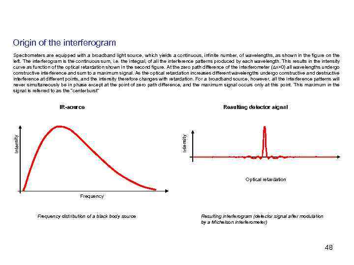 Origin of the interferogram Spectrometers are equipped with a broadband light source, which yields