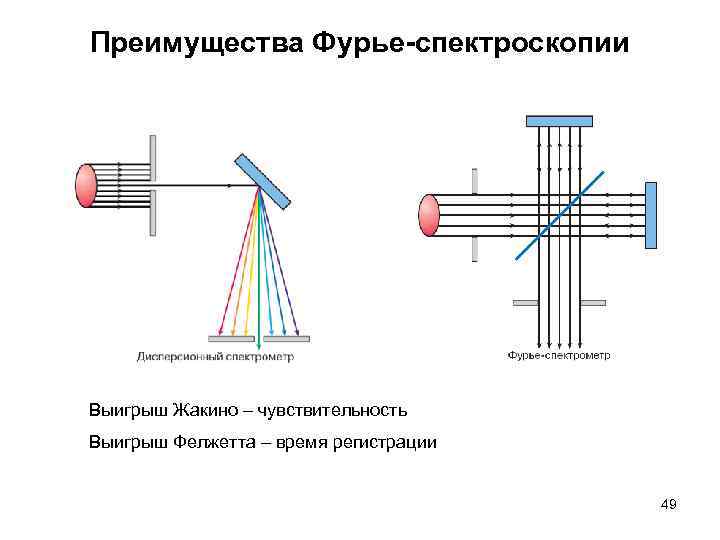 Преимущества Фурье-спектроскопии Выигрыш Жакино – чувствительность Выигрыш Фелжетта – время регистрации 49 