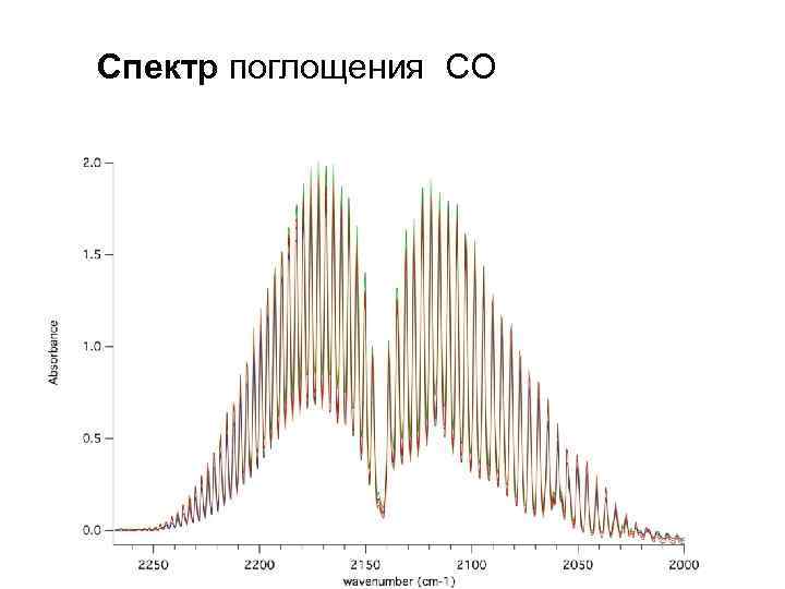 Спектр поглощения СО 