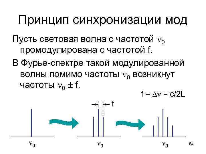 Принцип синхронизации мод Пусть световая волна с частотой 0 промодулирована с частотой f. В