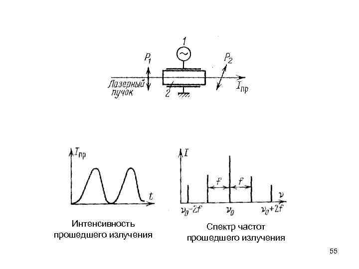 Интенсивность прошедшего излучения Спектр частот прошедшего излучения 55 