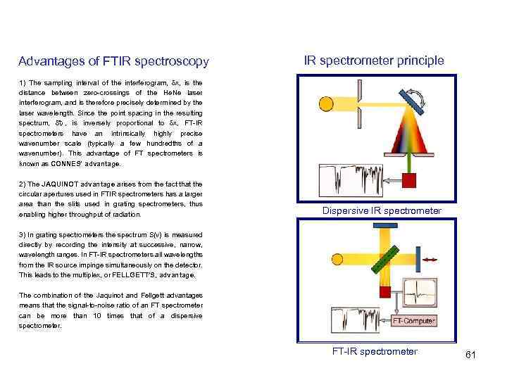 Advantages of FTIR spectroscopy IR spectrometer principle 1) The sampling interval of the interferogram,