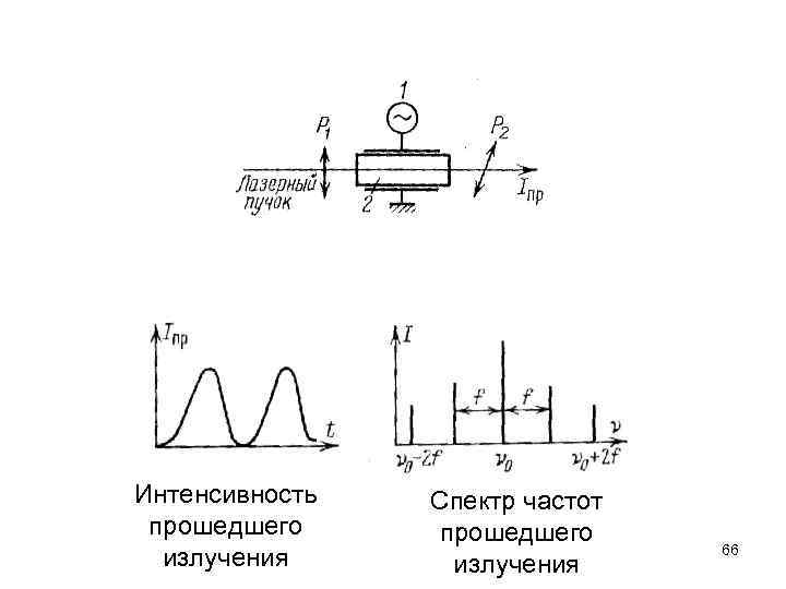 Интенсивность прошедшего излучения Спектр частот прошедшего излучения 66 