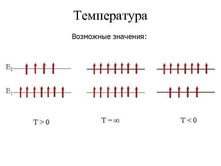 Температура Возможные значения: E 2 E 1 T>0 T= T<0 