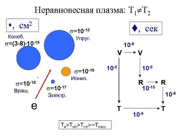 Неравновесная плазма: T 1 T 2 , см 2 Колеб. Упруг. =(3 -8) 10