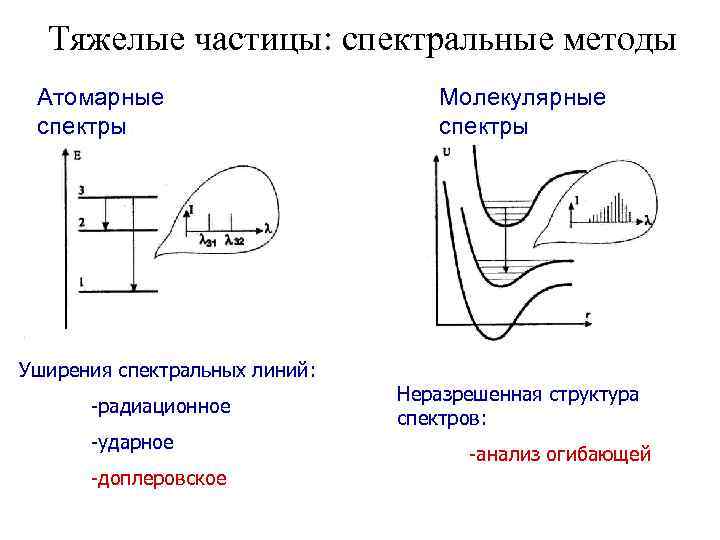 Тяжелые частицы: спектральные методы Атомарные спектры Уширения спектральных линий: -радиационное -ударное -доплеровское Молекулярные спектры