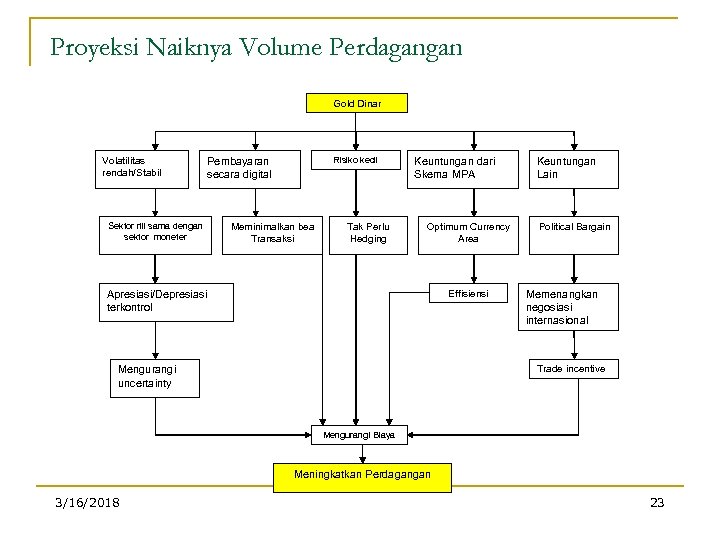 Proyeksi Naiknya Volume Perdagangan Gold Dinar Volatilitas rendah/Stabil Risiko kecil Pembayaran secara digital Sektor