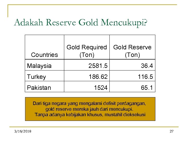 Adakah Reserve Gold Mencukupi? Countries Gold Required Gold Reserve (Ton) Malaysia 2581. 5 36.