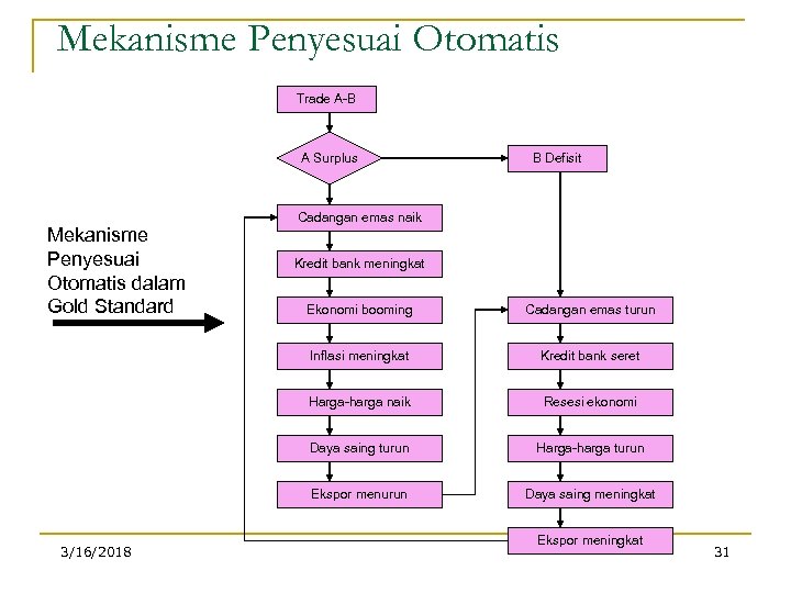 Mekanisme Penyesuai Otomatis Trade A-B A Surplus Mekanisme Penyesuai Otomatis dalam Gold Standard B