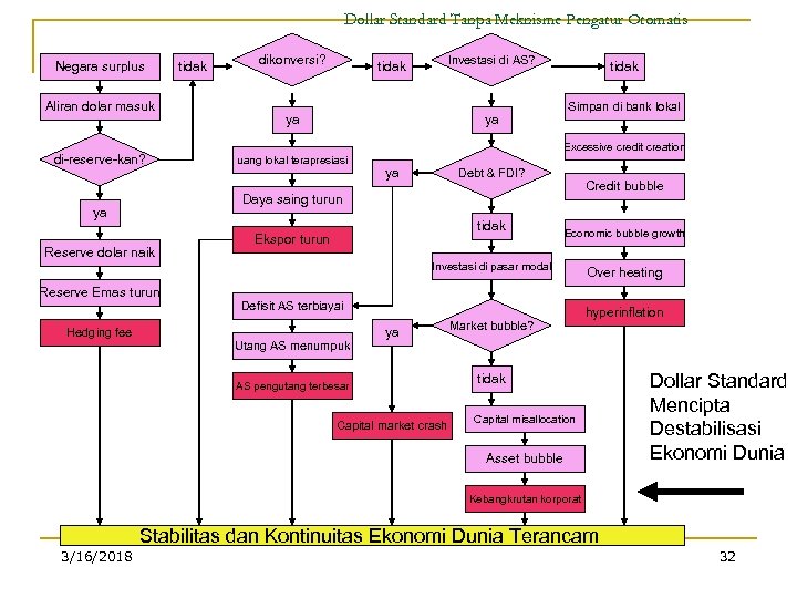 Dollar Standard Tanpa Meknisme Pengatur Otomatis Negara surplus Aliran dolar masuk di-reserve-kan? dikonversi? Investasi