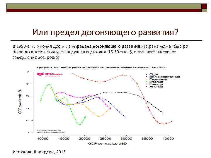 Или предел догоняющего развития? В 1990 -е гг. Япония достигла «предела догоняющего развития» (страна