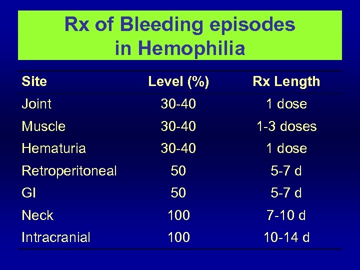 Rx of Bleeding episodes in Hemophilia Site Level (%) Rx Length Joint 30 -40