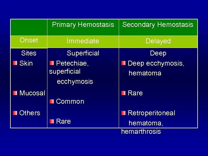 Primary Hemostasis Secondary Hemostasis Onset Immediate Delayed Sites Skin Superficial Petechiae, superficial ecchymosis Mucosal