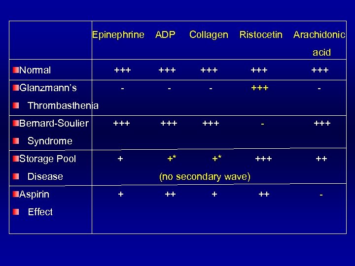 Epinephrine ADP Collagen Ristocetin Arachidonic acid Normal Glanzmann’s +++ +++ +++ - - -