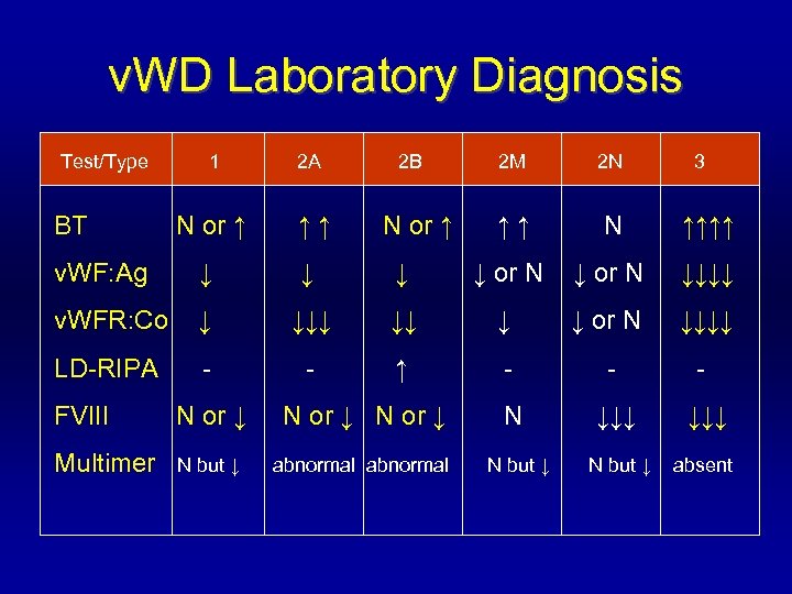 v. WD Laboratory Diagnosis Test/Type 1 2 A N or ↑ ↑↑ v. WF: