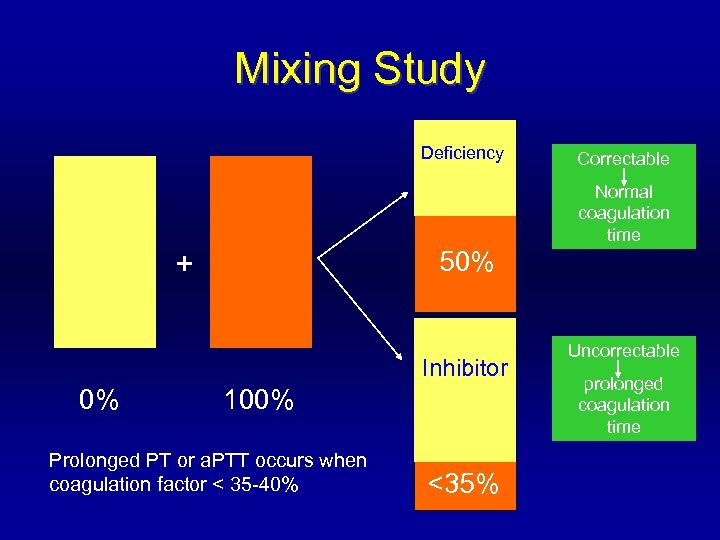 Mixing Study Deficiency Correctable Normal coagulation time 50% + Inhibitor 0% 100% Prolonged PT