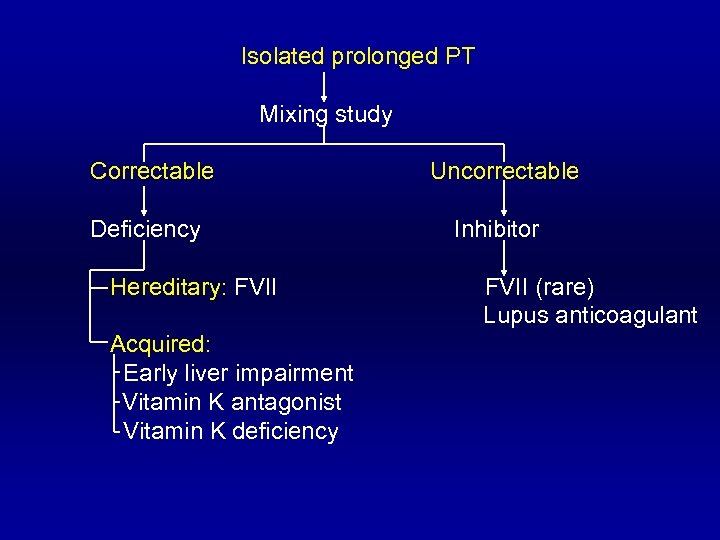 Isolated prolonged PT Mixing study Correctable Deficiency Hereditary: FVII Acquired: Early liver impairment Vitamin