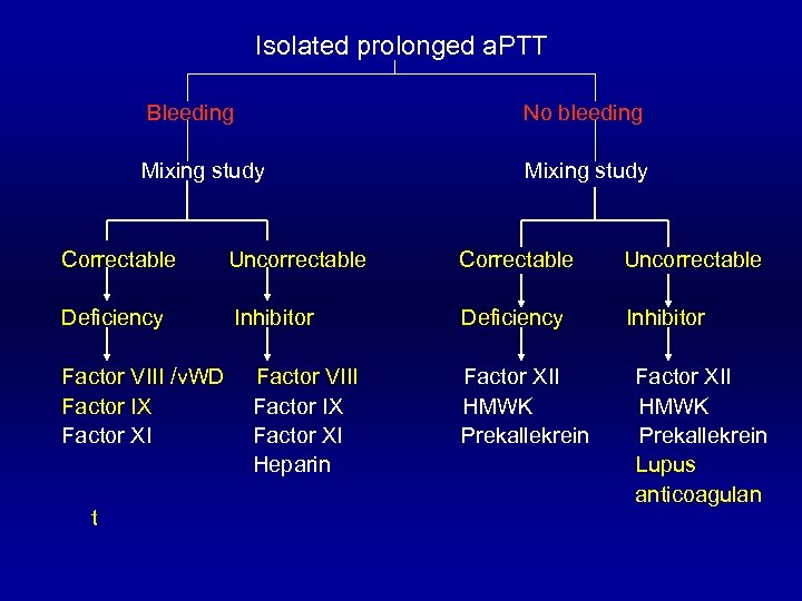Isolated prolonged a. PTT Bleeding No bleeding Mixing study Correctable Uncorrectable Deficiency Inhibitor Factor