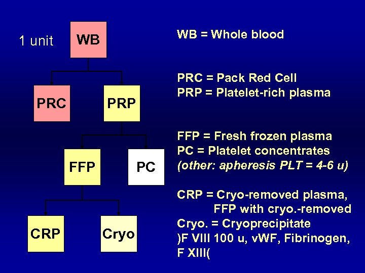 1 unit WB = Whole blood WB PRC PRP FFP CRP PC Cryo PRC