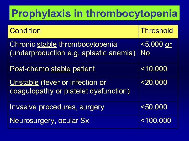 Prophylaxis in thrombocytopenia Condition Threshold Chronic stable thrombocytopenia <5, 000 or (underproduction e. g.