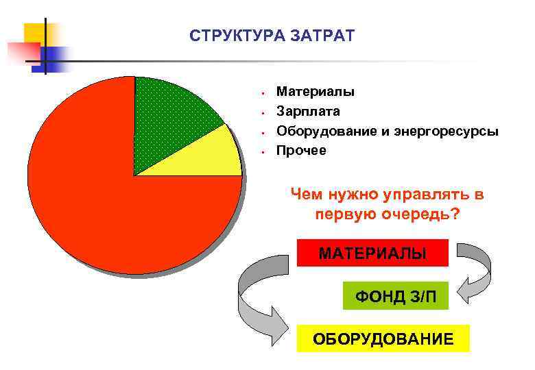 СТРУКТУРА ЗАТРАТ § § Материалы Зарплата Оборудование и энергоресурсы Прочее Чем нужно управлять в