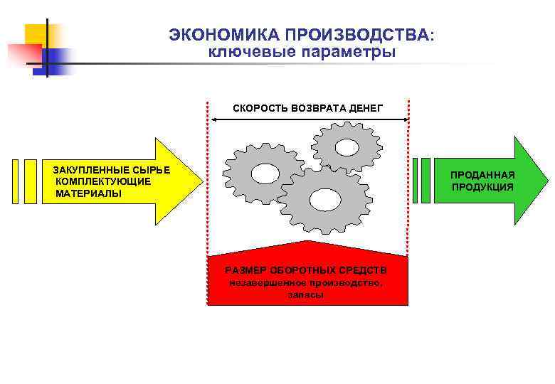 ЭКОНОМИКА ПРОИЗВОДСТВА: ключевые параметры СКОРОСТЬ ВОЗВРАТА ДЕНЕГ ЗАКУПЛЕННЫЕ СЫРЬЕ КОМПЛЕКТУЮЩИЕ МАТЕРИАЛЫ ПРОДАННАЯ ПРОДУКЦИЯ РАЗМЕР