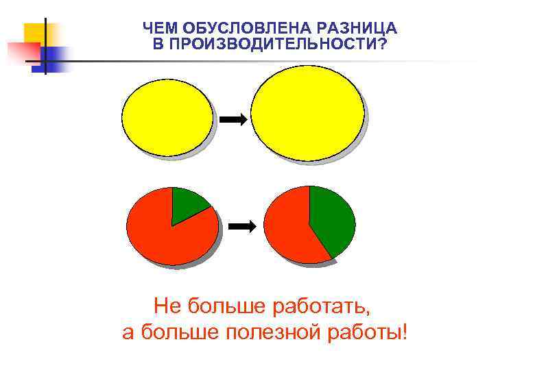 ЧЕМ ОБУСЛОВЛЕНА РАЗНИЦА В ПРОИЗВОДИТЕЛЬНОСТИ? Не больше работать, а больше полезной работы! 