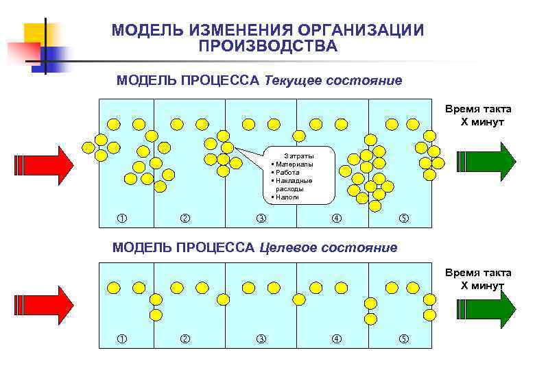 МОДЕЛЬ ИЗМЕНЕНИЯ ОРГАНИЗАЦИИ ПРОИЗВОДСТВА МОДЕЛЬ ПРОЦЕССА Текущее состояние Время такта Х минут Затраты §