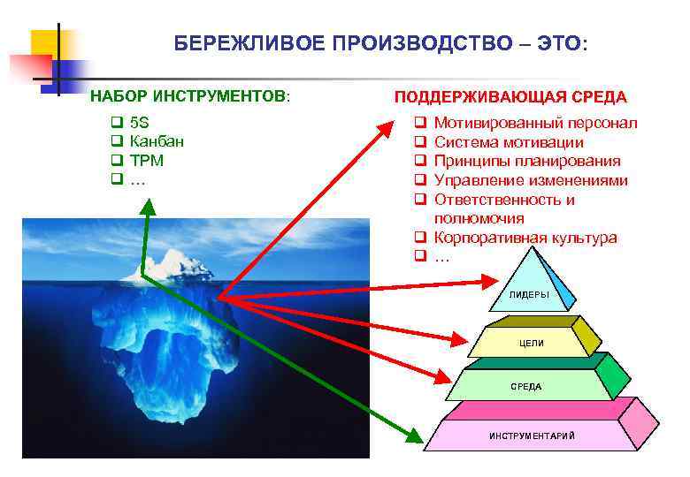 БЕРЕЖЛИВОЕ ПРОИЗВОДСТВО – ЭТО: НАБОР ИНСТРУМЕНТОВ: q q 5 S Канбан TPM … ПОДДЕРЖИВАЮЩАЯ