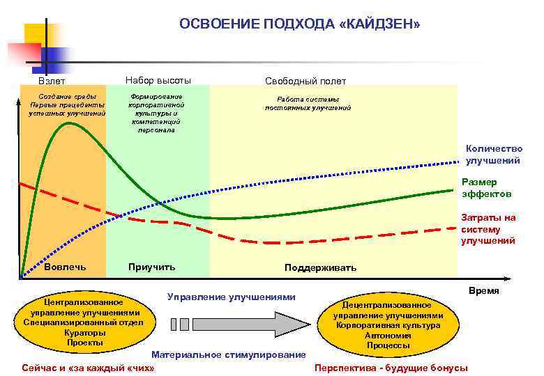 ОСВОЕНИЕ ПОДХОДА «КАЙДЗЕН» Взлет Создание среды Первые прецеденты успешных улучшений Набор высоты Свободный полет